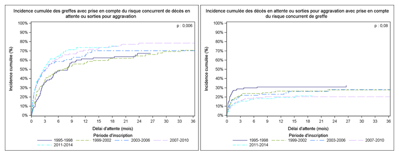 Figure Péd C1. Taux d'incidence cumulée de greffe et de décès ou aggravation sur la liste d'attente de greffe pédiatrique cardiaque selon la période d'inscription (1995-2014)