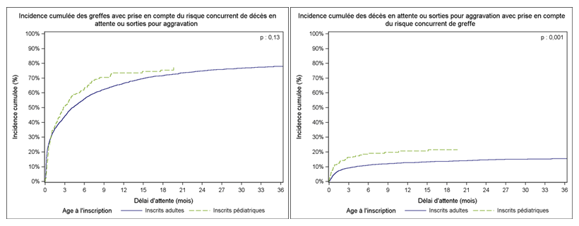 Figure Péd C2. Taux d'incidence cumulée de greffe et de décès ou aggravation sur la liste d'attente de greffe pédiatrique ou adulte cardiaque selon la période d'inscription (2009-2014)