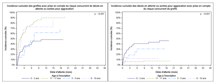 Figure Péd C3. Taux d'incidence cumulée de greffe et de  décès ou aggravation sur la liste d'attente de greffe pédiatrique cardiaque  selon l'âge à l'inscription (2009-2014)