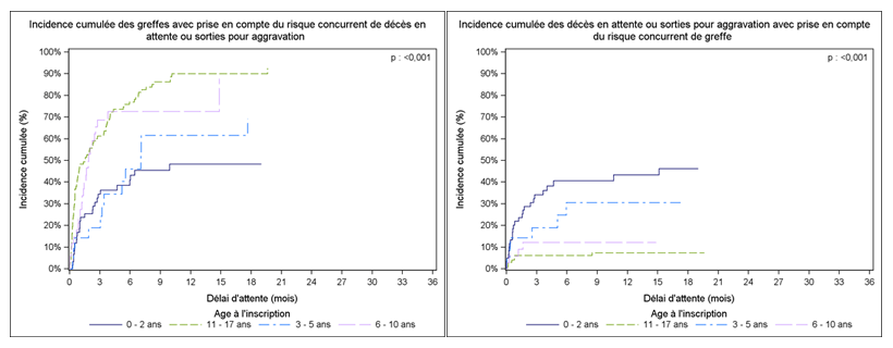 Figure Péd C3. Taux d'incidence cumulée de greffe et de décès ou aggravation sur la liste d'attente de greffe pédiatrique cardiaque selon l'âge à l'inscription (2009-2014)