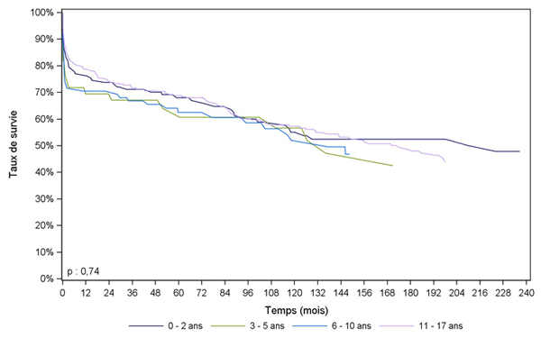Figure Péd C4. Survie du receveur pédiatrique après greffe  cardiaque selon l'âge à l'inscription (1985-2013)
