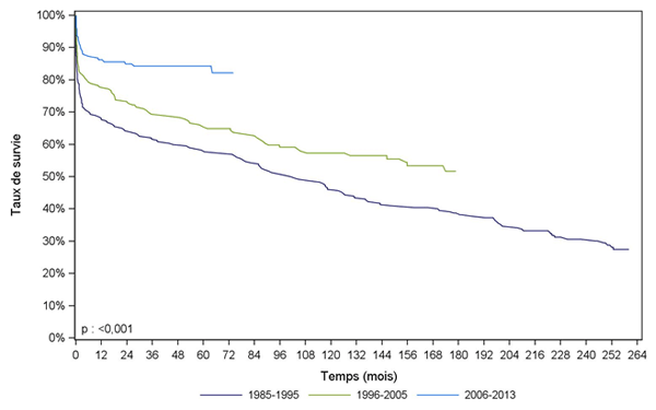 Figure Péd C5. Survie du receveur pédiatrique après greffe  cardiaque selon la période de greffe (1985-2013)