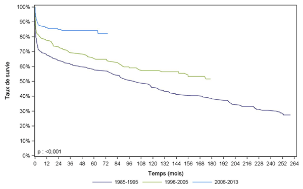 Figure Péd C5. Survie du receveur pédiatrique après greffe cardiaque selon la période de greffe (1985-2013)