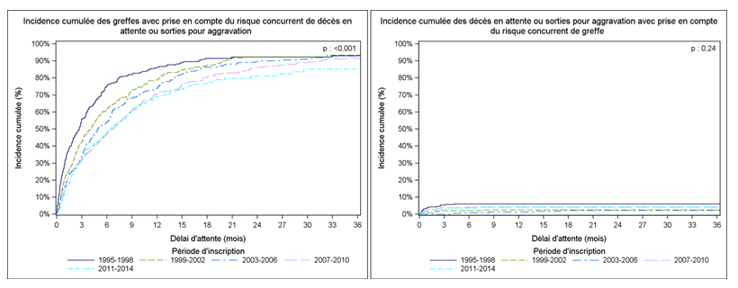 Figure PedF1. Taux d'incidence  cumulée de greffe et de décès ou aggravation sur la liste d'attente de greffe  hépatique selon la période d'inscription (1995-2014)
