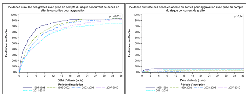 Figure PedF1. Taux d'incidence cumulée de greffe et de décès ou aggravation sur la liste d'attente de greffe hépatique selon la période d'inscription (1995-2014)