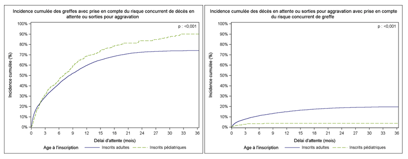 Figure PedF2. Taux d'incidence cumulée de greffe et de décès ou aggravation sur la liste d'attente de greffe hépatique chez les adultes et les enfants (2009-2014)