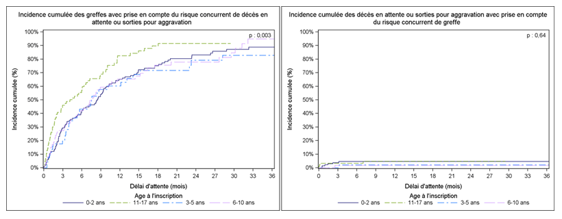 Figure PedF3. Taux d'incidence cumulée de greffe et de décès ou aggravation sur la liste d'attente de greffe hépatique selon l'age à l'inscription (2009-2014)