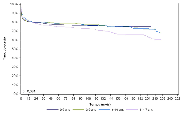 Figure Péd F4.  Survie du receveur pédiatrique après greffe hépatique selon l'âge à  l'inscription (1985-2013)