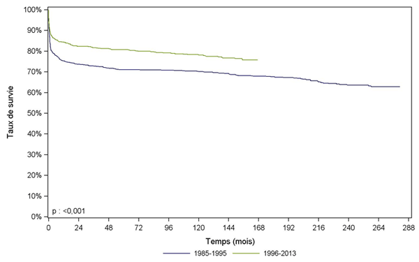 Figure Péd F5. Survie du receveur après greffe hépatique  pédiatrique selon la période de greffe (1985-2013)