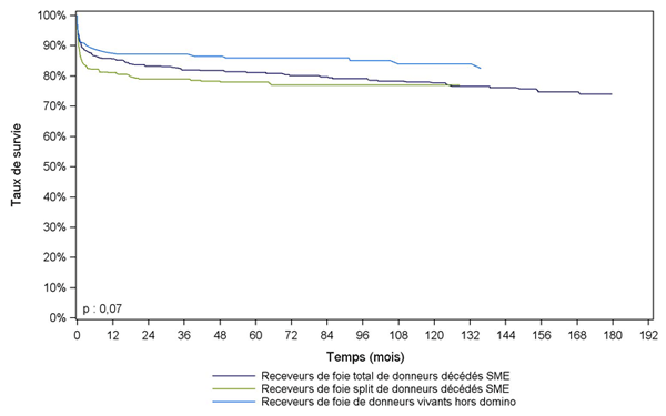 Figure Péd F6. Survie du receveur après greffe hépatique  pédiatrique selon le type de donneur (1985-2013)