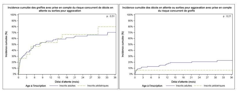 Figure Péd PCP1. Taux d'incidence cumulée de greffe et de décès ou aggravation sur la liste d'attente de greffe pédiatrique ou adulte cardio-pulmonaire (2009-2014)