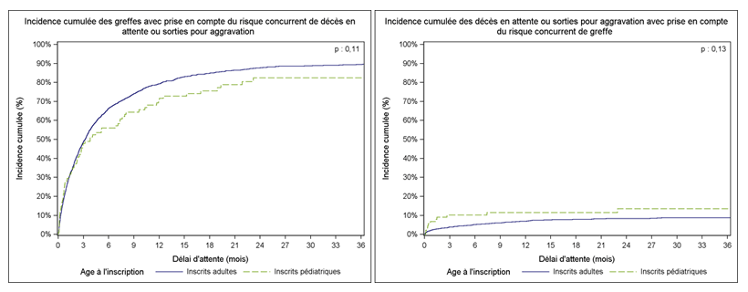 Figure Péd PCP2. Taux d'incidence cumulée de greffe et de décès ou aggravation sur la liste d'attente de greffe pédiatrique ou adulte pulmonaire (2009-2014)