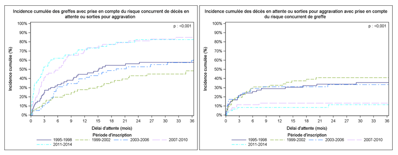 Figure Péd PCP3. Taux d'incidence cumulée de greffe et de décès ou aggravation sur la liste d'attente de greffe pédiatrique pulmonaire selon la période d'inscription (1995-2014)