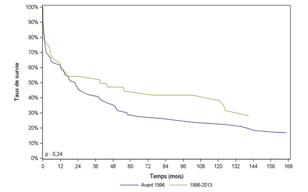 Figure Péd PCP4. Survie du receveur pédiatrique après  greffe cardio-pulmonaire selon la période de greffe (1987-2013)
