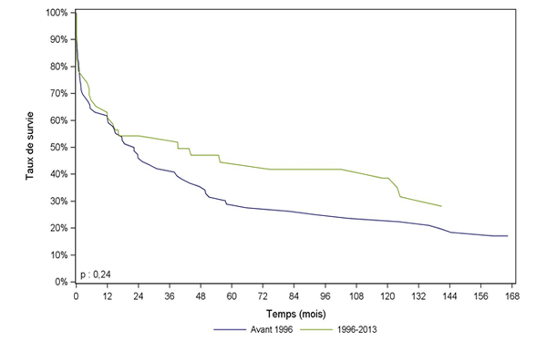 Figure Péd PCP4. Survie du receveur pédiatrique après greffe cardio-pulmonaire selon la période de greffe (1987-2013)