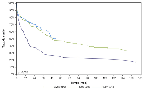 Figure Péd PCP5. Survie du receveur pédiatrique après  greffe pulmonaire selon la période de greffe (1988-2013)