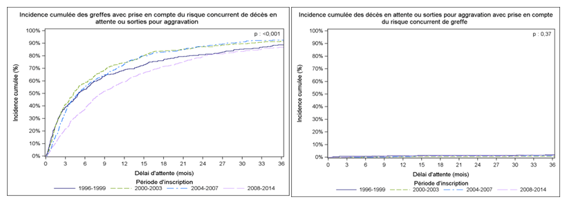 Figure PédR1. Taux d'incidence cumulée de greffe et de décès ou aggravation sur la liste d'attente de greffe rénale des malades pédiatriques selon la période d'inscription (1996-2014)