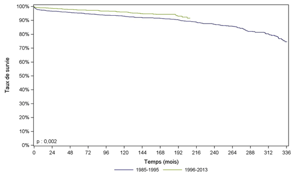 Figure Péd R10. Survie du  receveur après greffe rénale selon la période (1985-2013)