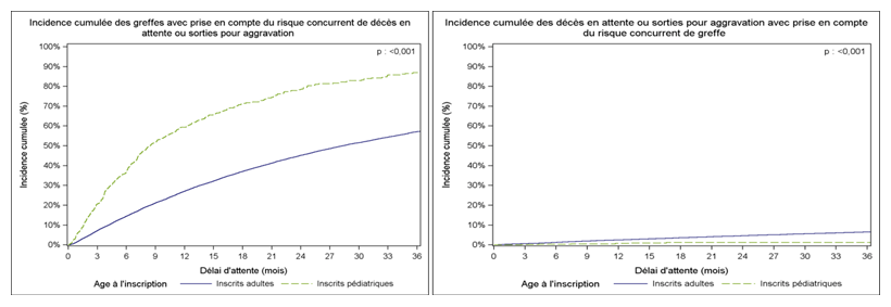 Figure PédR2. Taux d'incidence cumulée de greffe et de décès ou aggravation sur la liste d'attente de greffe rénale des malades pédiatriques versus les malades adultes (2009-2014)