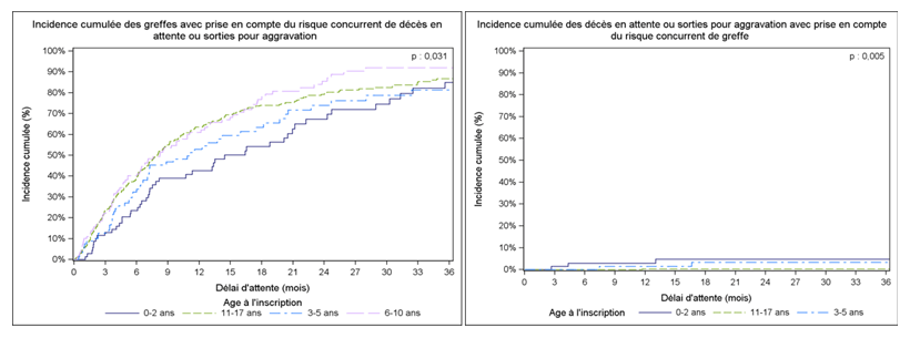Figure PédR3. Taux d'incidence cumulée de greffe et de décès ou aggravation sur la liste d'attente de greffe rénale des malades pédiatriques selon l'âge à l'inscription (cohorte 2009-2014)