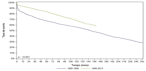 Figure Péd R4. Survie du greffon après greffe rénale pédiatrique selon la période de greffe (1985-2013)