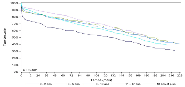 Figure Péd R6. Survie du greffon après greffe rénale pédiatrique selon l'âge du donneur (1985-2013)
