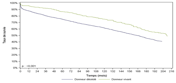 Figure Péd R7. Survie du greffon après greffe rénale pédiatrique selon l'origine du greffon (1985-2013)