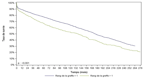 Figure Péd R8. Survie du greffon rénal selon le rang de la greffe (1985-2013)