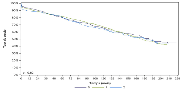 Figure Péd R9. Survie du greffon  rénal à partir de donneur décédé, en fonction du nombre d’incompatibilités HLA  DR (greffes 1985-2013)