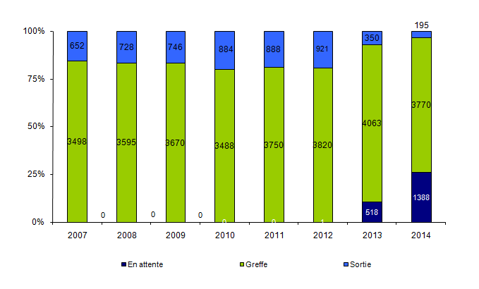 Figure Co2. Devenir des malades (estimé par l'état de la  liste d'attente au 24 mars 2015) selon leur année d'inscription depuis 2007