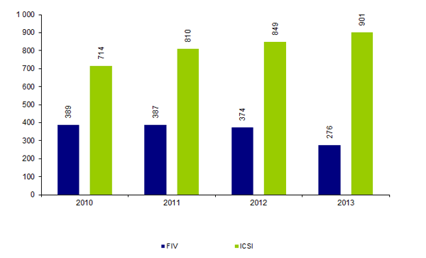 Figure AMP12. Nombre de ponctions avec sperme de donneur effectuées en FIV et en ICSI depuis 2010