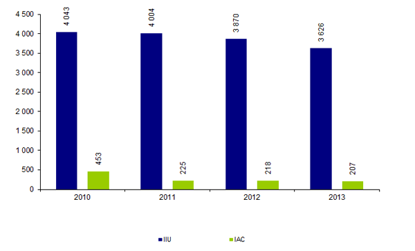 Figure AMP13. Nombre de cycles d'insémination artificielle intra-utérine avec sperme  de donneur et intra-cervicale effectués depuis 2010