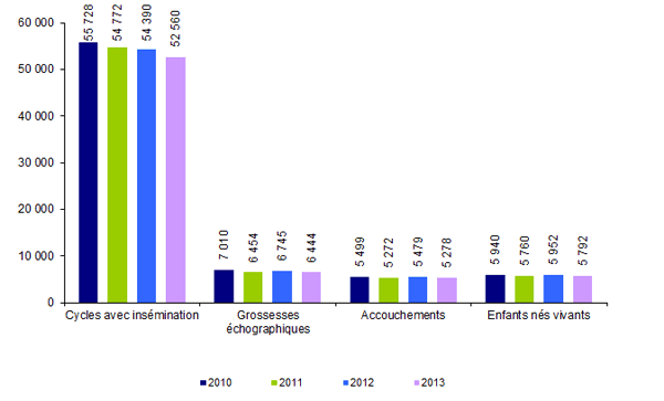 Figure AMP19. Inséminations artificielles intra-utérines avec les spermatozoïdes du conjoint : inséminations, grossesses, accouchements et enfants nés vivants de 2010 à 2013