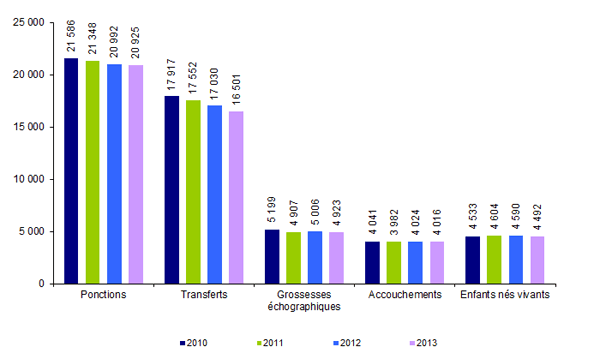 Figure AMP20. FIV hors ICSI en intraconjugal : ponctions, transferts, grossesses, accouchements et enfants nés vivants de 2010 à 2013