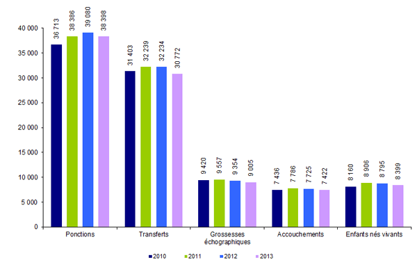 Figure AMP21. ICSI en intraconjugal : ponctions, transferts, grossesses, accouchements et enfants nés vivants de 2010 à 2013