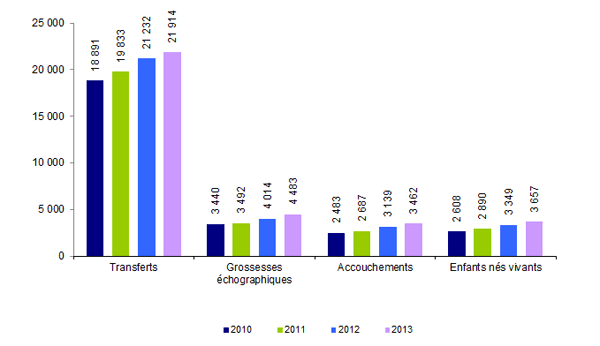 Figure AMP22. TEC en intraconjugal : transferts, grossesses,  accouchements et enfants nés vivants de 2010 à 2013