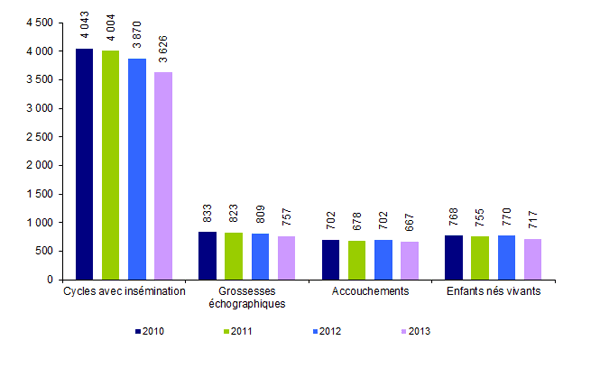 Figure AMP23. Inséminations artificielles intra-utérines avec  spermatozoïdes de donneur : inséminations, grossesses, accouchements et enfants  nés vivants de 2010 à 2013