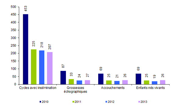 Figure AMP24. Inséminations artificielles intra-cervicales avec  spermatozoïdes de donneur : inséminations, grossesses, accouchements et enfants  nés vivants de 2010 à 2013