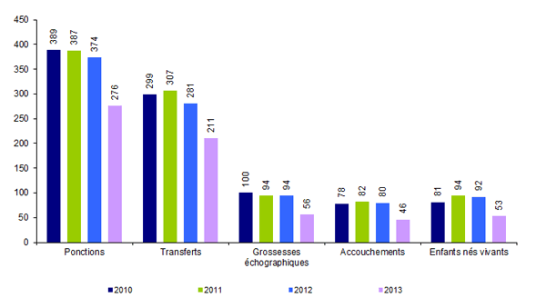 Figure AMP25. FIV hors ICSI avec spermatozoïdes de donneur : ponctions,  transferts, grossesses, accouchements et enfants nés vivants de 2010 à 2013