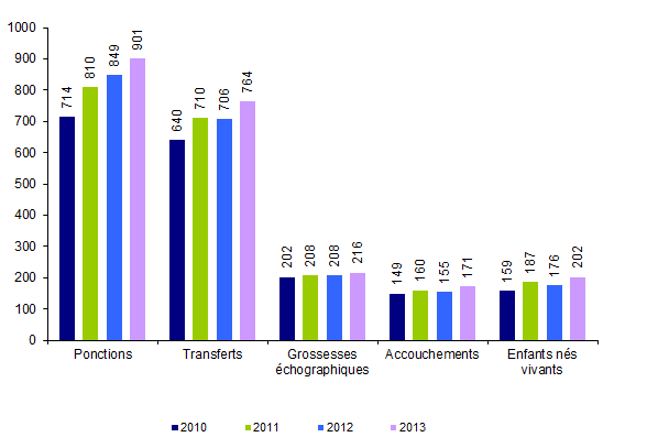 Figure AMP26. ICSI avec spermatozoïdes de donneur : ponctions,  transferts, grossesses, accouchements et enfants nés vivants de 2010 à 2013