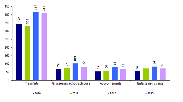Figure AMP27. TEC avec spermatozoïdes de donneur : transferts, grossesses, accouchements et enfants nés vivants de 2010 à 2013