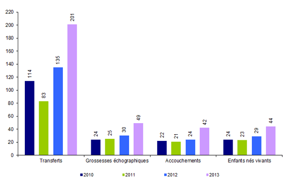 Figure AMP29. AMP avec accueil d'embryons : transferts, grossesses,  accouchements et enfants nés vivants de 2010 à 2013