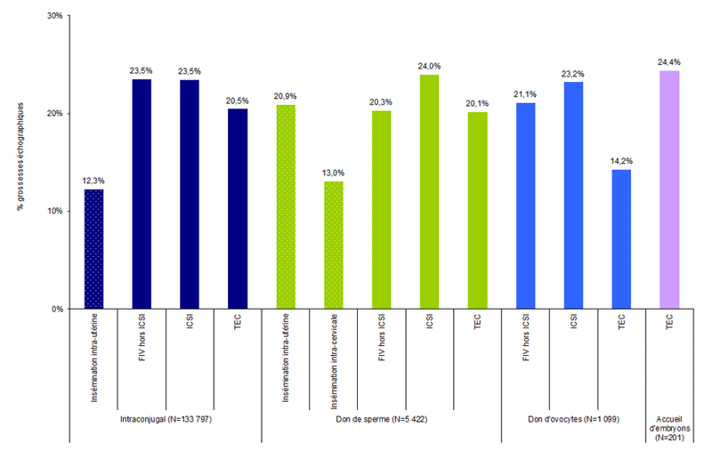 Figure AMP6. Taux de grossesses échographiques après tentative* d'AMP selon la technique et l'origine des gamètes en 2013