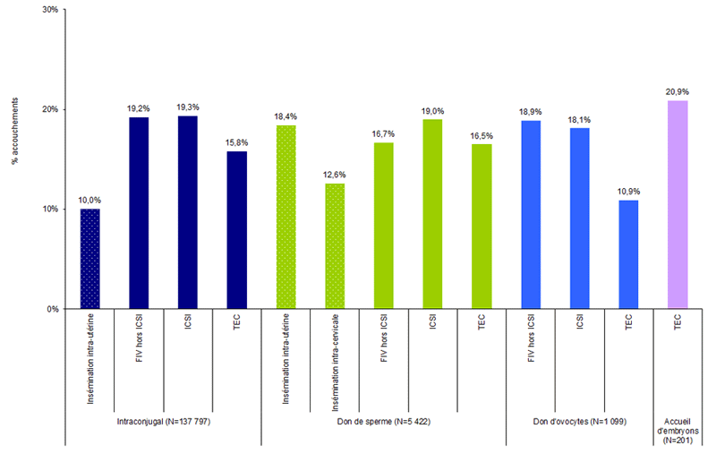 Figure AMP7. Taux d'accouchements après tentative* d'AMP selon la technique et l'origine des gamètes en 2013