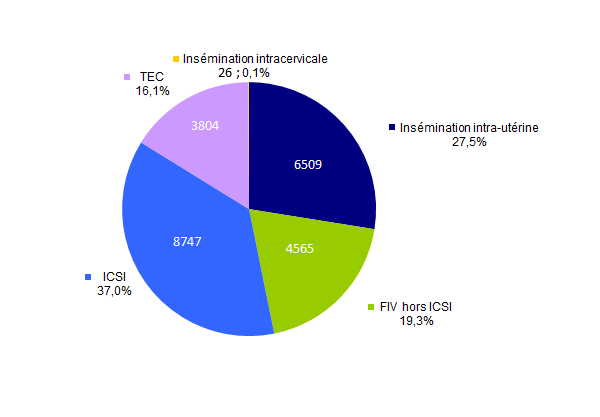 Figure AMP8. Part des enfants nés après AMP en 2013 selon les techniques  d'AMP quelle que soit l’origine des gamètes et des embryons (N=23 651)