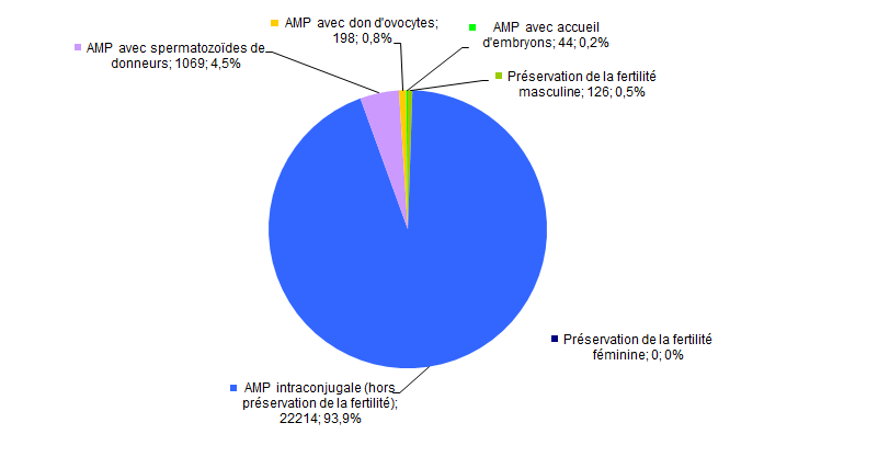 Figure AMP9. Part des enfants nés après AMP en 2013 selon le contexte (N=23 651)