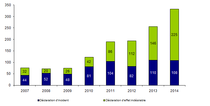 Figure BIOV1. Evolution du nombre de déclarations d’incidents et d’effets indésirables (2007-2014)