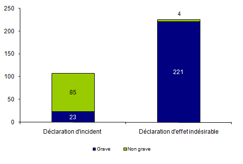 Figure BIOV2. Nombre de déclaration d’incidents et d’effets indésirables en fonction de la gravité (n=333, 2014)