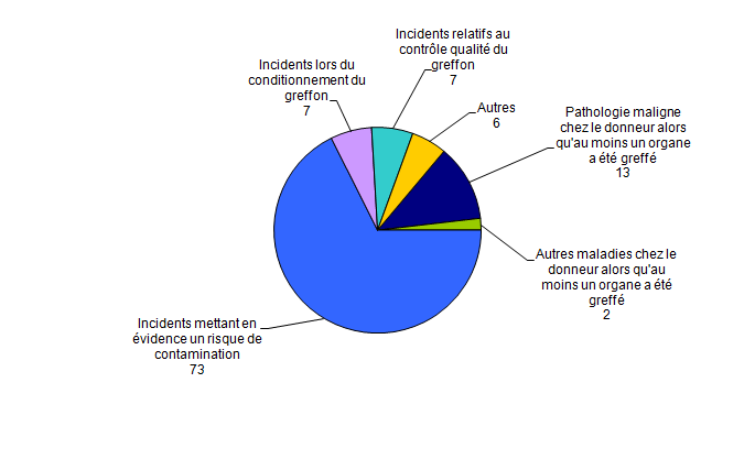 Figure BIOV3. Nombre de déclarations d’incidents par  typologie (n=108, 2014)