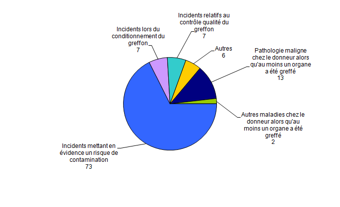 Figure BIOV3. Nombre de déclarations d’incidents par typologie (n=108, 2014)